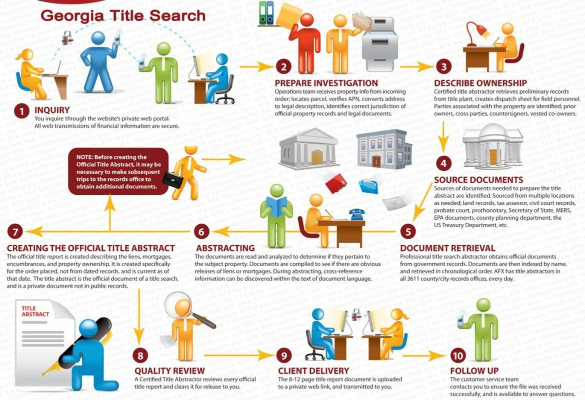 Our processes for Georgia Title Search